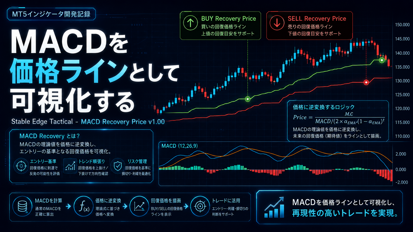 macdを価格ラインとして可視化する｜macd リカバリー プライス stable edge tacticalを開発しました