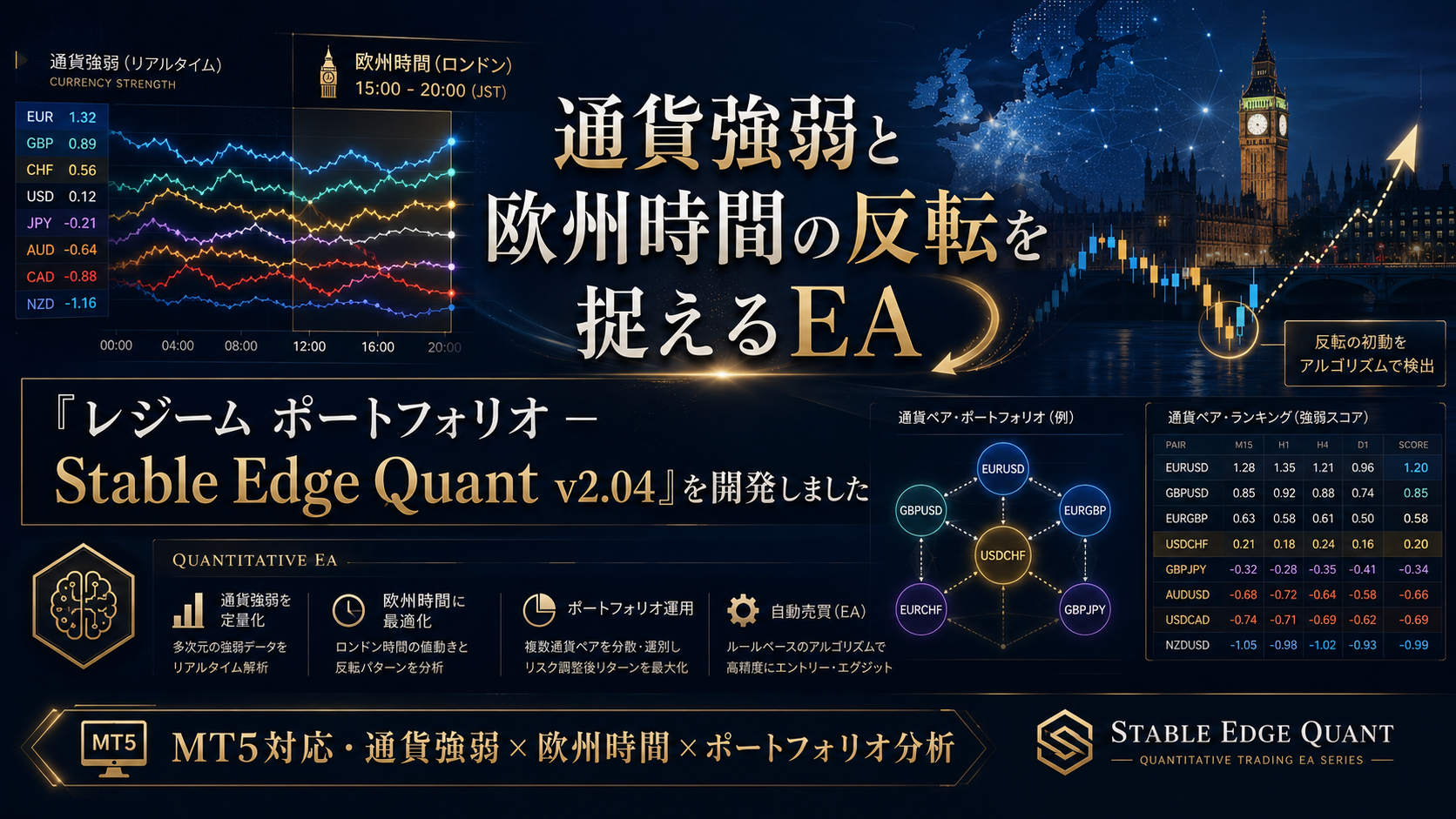 通貨強弱と欧州時間の反転を捉えるea「レジーム ポートフォリオ – stable edge quant .v2.04」を開発しました